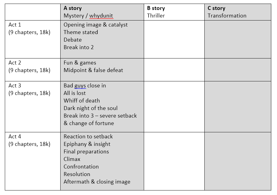 blueprint-example-a-story-b-story-and-c-story-in-4-acts